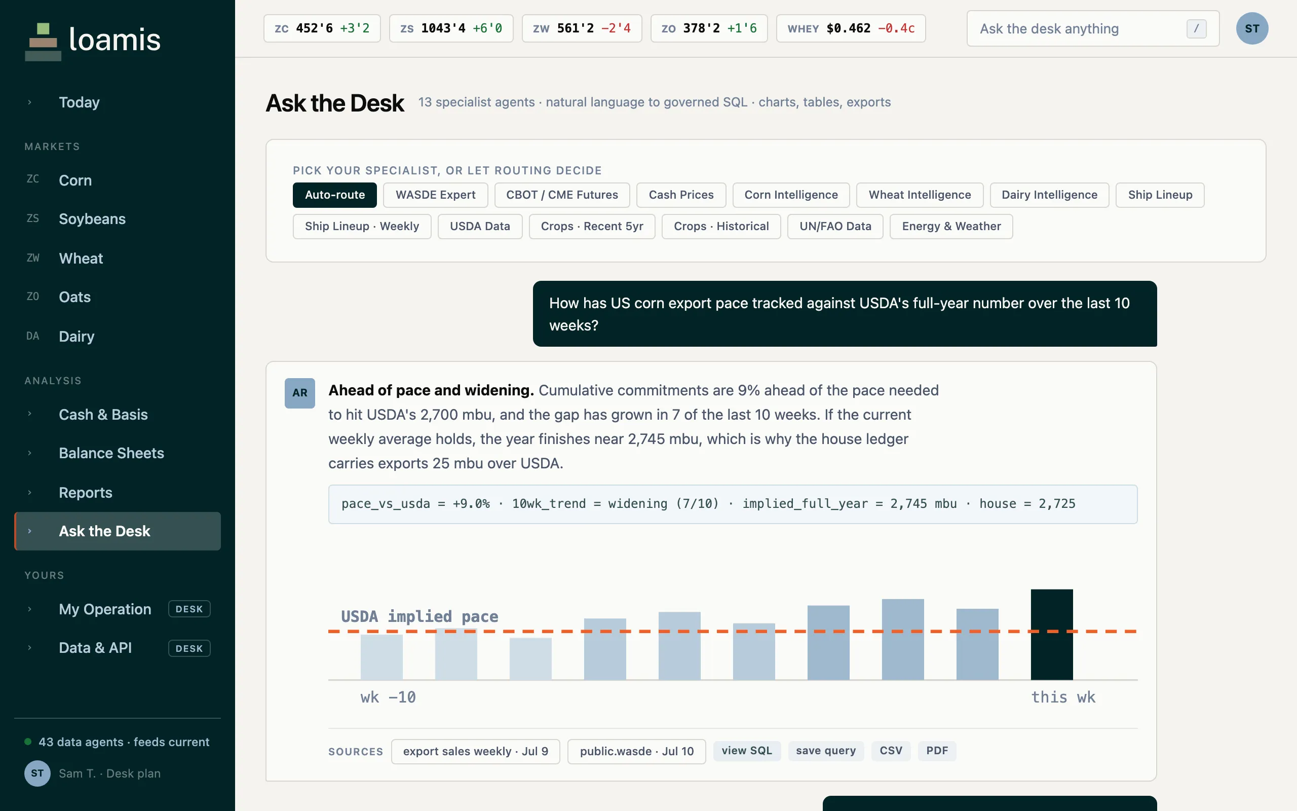 Ask the Desk screen: a specialist picker across auto-route and thirteen named agents (WASDE, CBOT/CME futures, cash prices, corn, wheat, dairy, ship lineup, USDA data, crops recent and historical, UN/FAO, energy and weather), a plain-language question about US corn export pace vs USDA's full-year number over the last ten weeks, and the analyst's reply with a summary sentence, computed values, a weekly-pace bar chart against the USDA-implied line, and source links plus view-SQL, save-query, CSV and PDF actions.