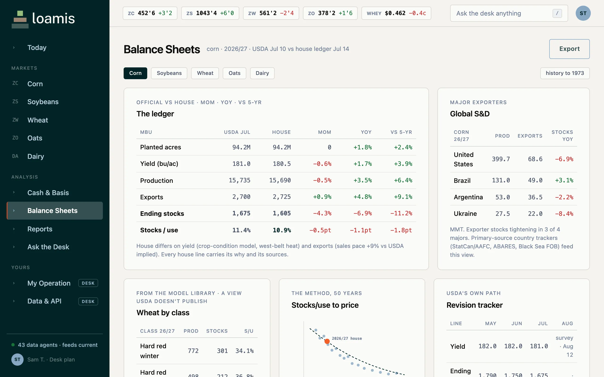 Balance Sheets screen: corn 2026/27 ledger with USDA and house columns side by side across planted acres, yield, production, exports, ending stocks and stocks-to-use, plus a global supply-and-demand exporter table, a wheat-by-class snapshot, a stocks-to-use scatter, and a monthly revision tracker.
