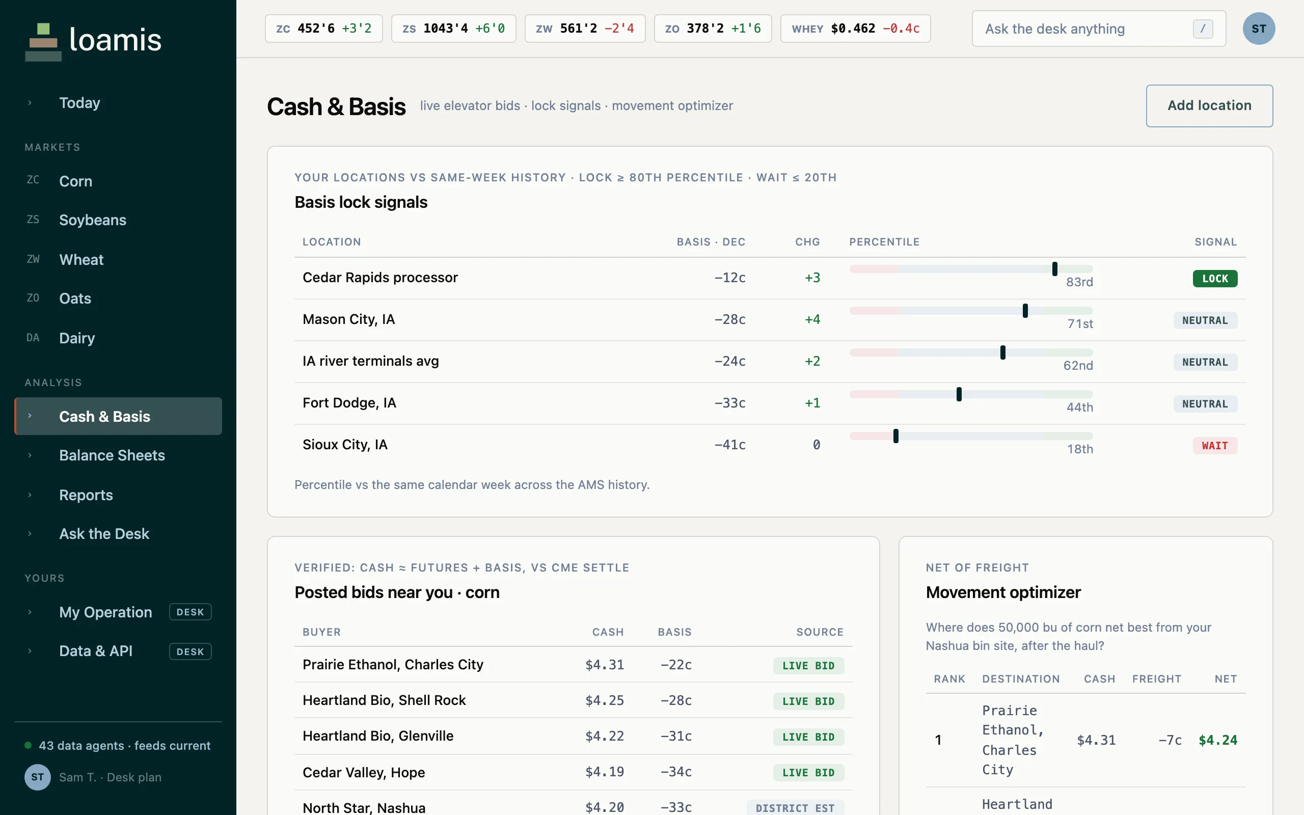 Cash & Basis screen: a basis lock-signals table for Cedar Rapids, Mason City, Iowa river terminals, Fort Dodge and Sioux City scored by percentile against same-week history and tagged LOCK, NEUTRAL or WAIT; a posted-bids-near-you table for corn showing live cash bids and district estimates from Prairie Ethanol, Heartland Bio, Cedar Valley and North Star; and a movement-optimizer panel routing 50,000 bushels net-of-freight from the Nashua bin site.