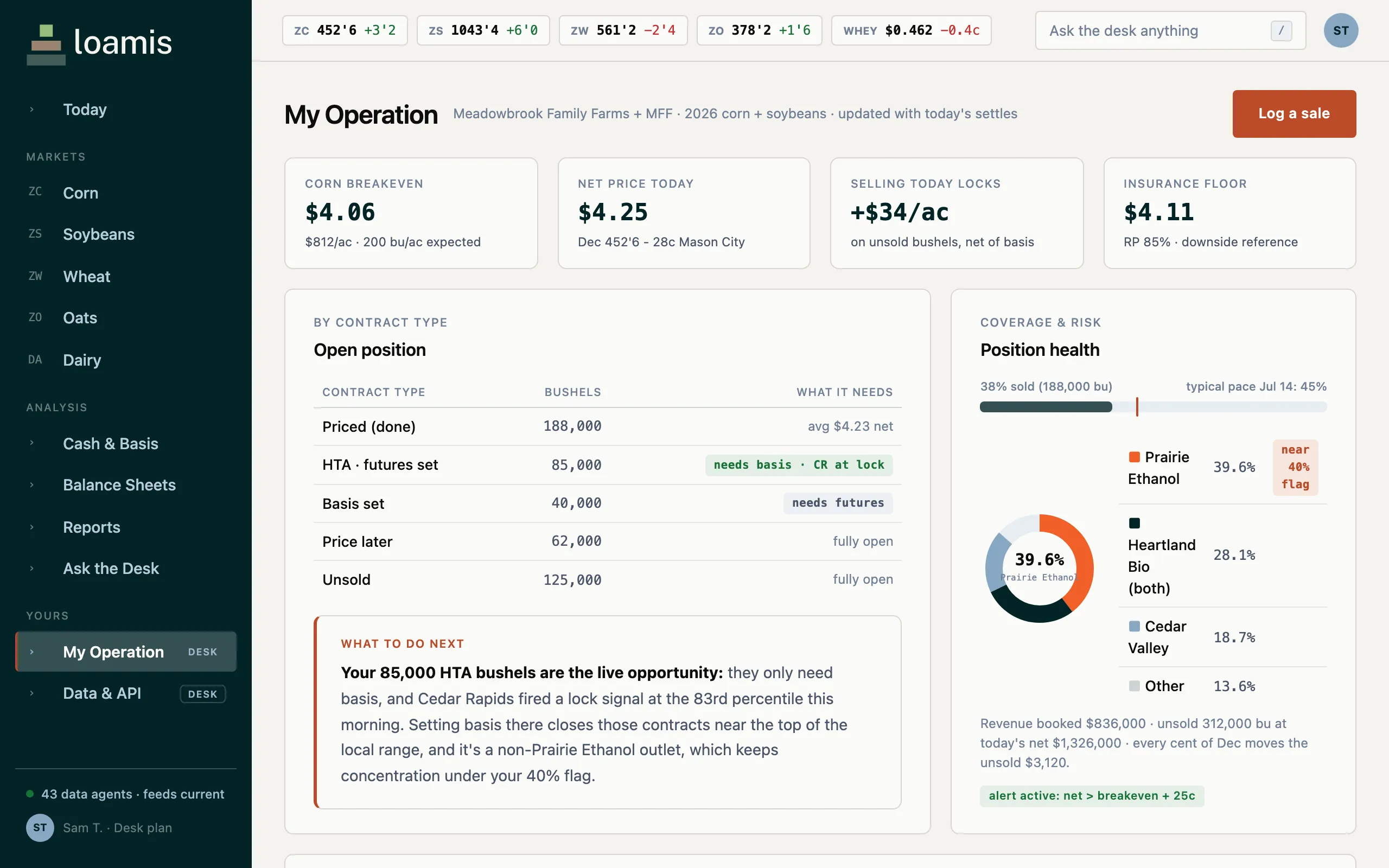 My Operation screen for a 2026 corn and soybeans operation: four stat tiles (corn breakeven $4.06, net price today $4.25, selling today locks +$34/acre, insurance floor $4.11), an open-position table by contract type across priced, HTA needing basis, basis set, price later and unsold, a what-to-do-next card, and a position-health panel with a buyer-concentration wheel and revenue-booked totals.