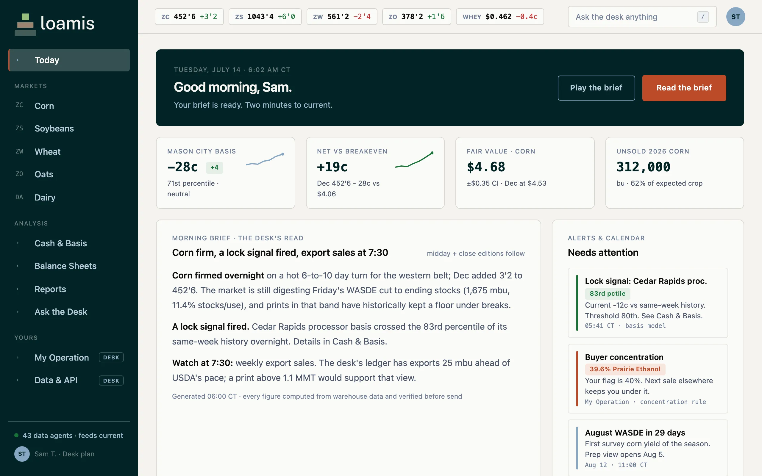 AgResource.ai Today dashboard: header ticker across corn, soybeans, wheat, oats and dry whey, then a Good morning greeting with the day's brief, four stat tiles (Mason City basis, net vs breakeven, fair value corn, unsold 2026 corn), a morning brief on corn firming and a fired lock signal, and an alerts panel with a Cedar Rapids basis lock, a buyer concentration flag, and the August WASDE date.